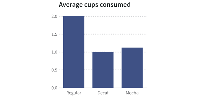 Moyenne de tasses consommées