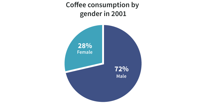 Pie chart, Consommation de café par sexe en 2001