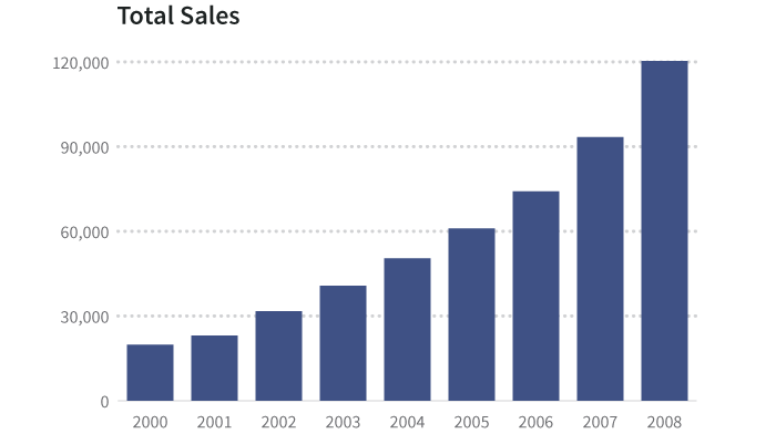 Total des ventes