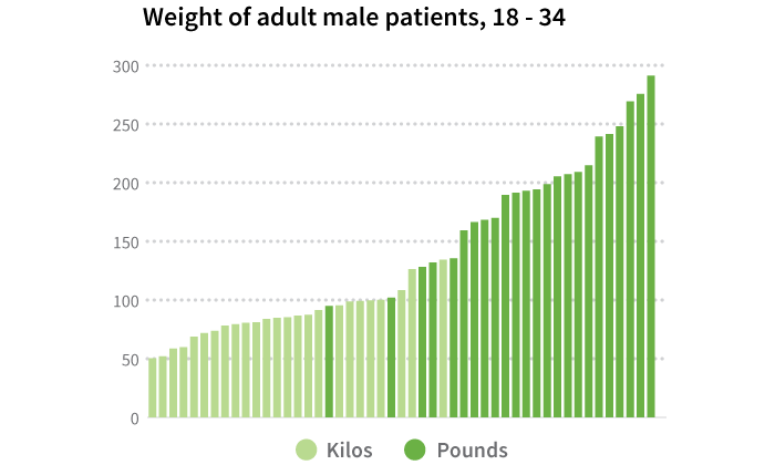 Kilos (kg) and pounds in the same chart