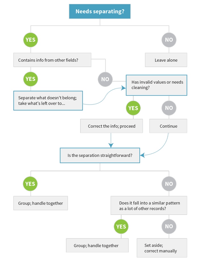 Separating data workflow