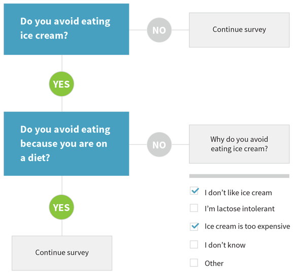 Fictional’s Flow Chart