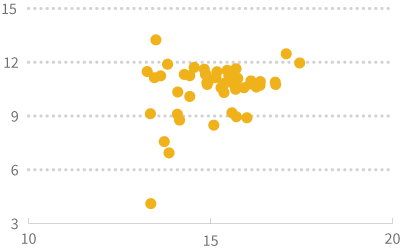 Log transformed scatter plot