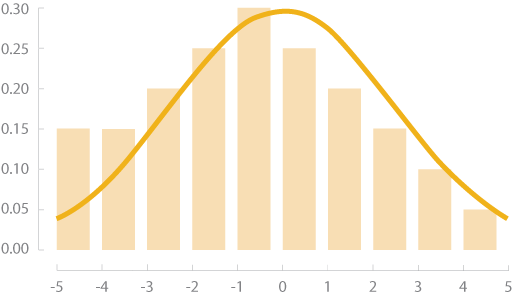 Normal distribution