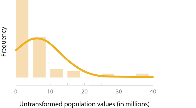 Untransformed population values